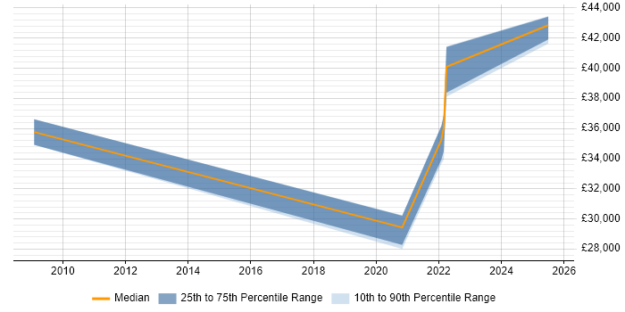 Salary distribution trend for jobs in Suffolk citing Fire and Rescue