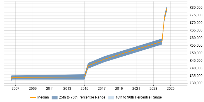 Salary distribution trend for Firewall Engineer job vacancies in Suffolk