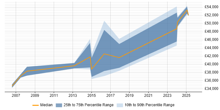 Salary distribution trend for jobs in Suffolk citing Fortinet