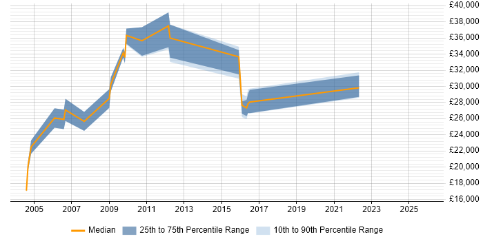 Salary distribution trend for jobs in Suffolk citing French Language