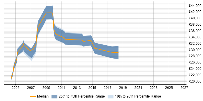 Salary distribution trend for jobs in Suffolk citing FTP