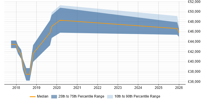 Salary distribution trend for Full-Stack Software Engineer job vacancies in Suffolk