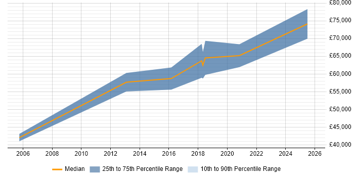 Salary distribution trend for Functional Consultant job vacancies in Suffolk