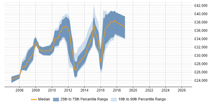 Salary distribution trend for jobs in Suffolk citing Functional Testing