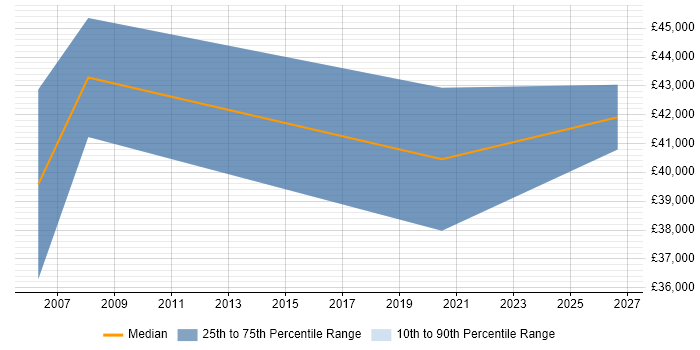 Salary distribution trend for jobs in Suffolk citing GMP
