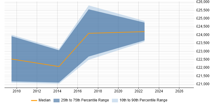 Salary distribution trend for Graduate Data Analyst job vacancies in Suffolk