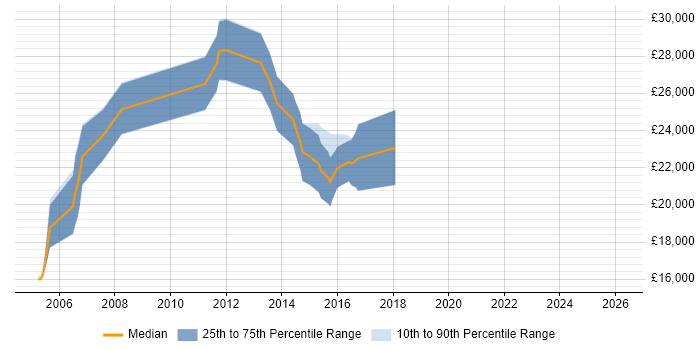 Salary distribution trend for Graduate Software Engineer job vacancies in Suffolk