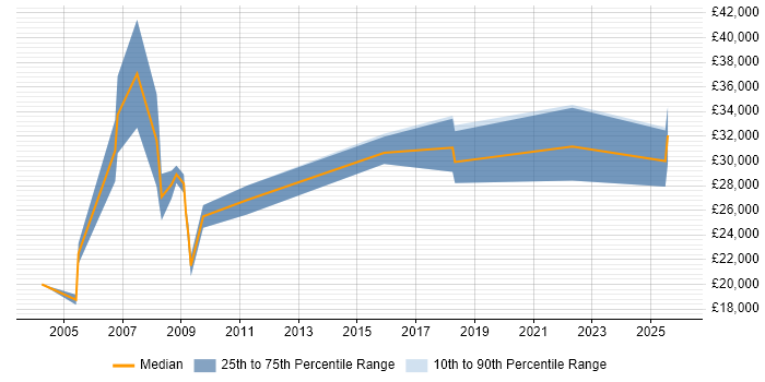 Salary distribution trend for jobs in Suffolk citing Graphic Design