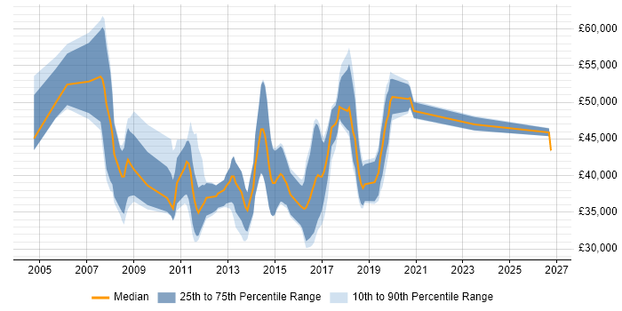 Salary distribution trend for jobs in Suffolk citing Greenfield Project