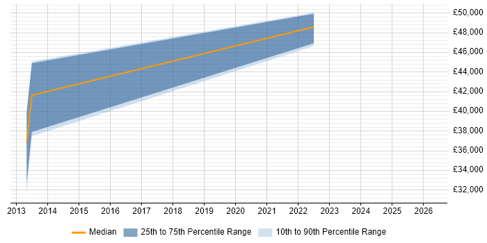 Salary distribution trend for jobs in Suffolk citing GreenSock GSAP