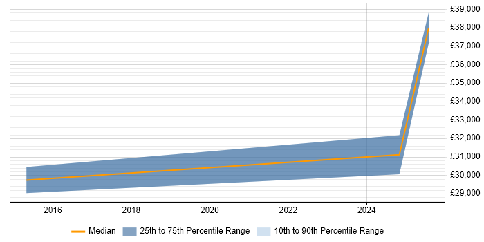 Salary distribution trend for jobs in Halesworth citing SQL