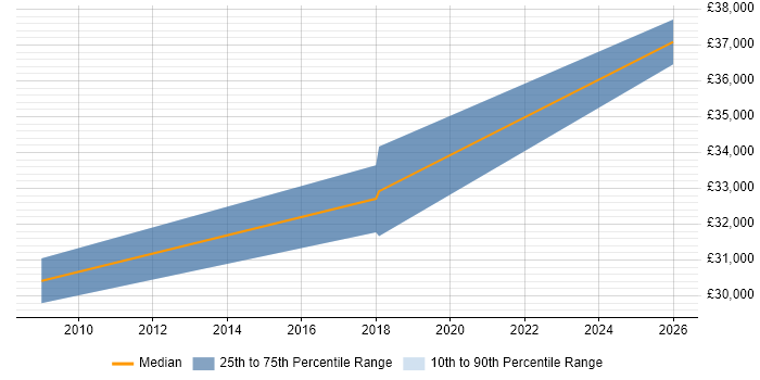 Salary distribution trend for 2nd Line Support job vacancies in Haverhill