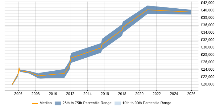Salary distribution trend for jobs in Haverhill citing Active Directory