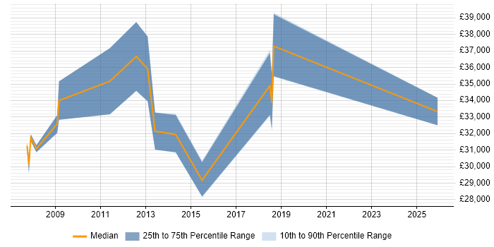 Salary distribution trend for jobs in Haverhill citing Analytical Skills