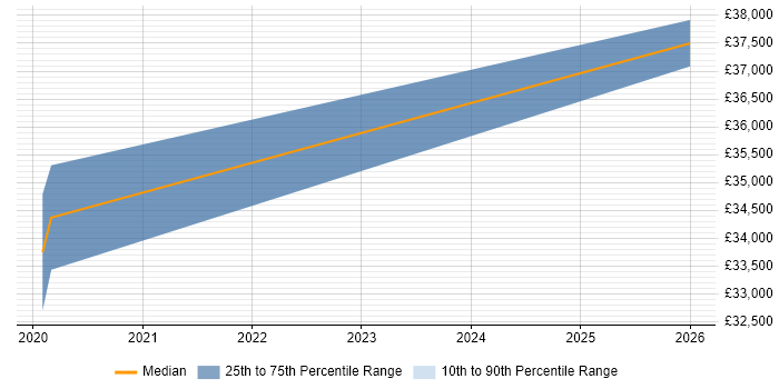 Salary distribution trend for jobs in Haverhill citing Asset Management