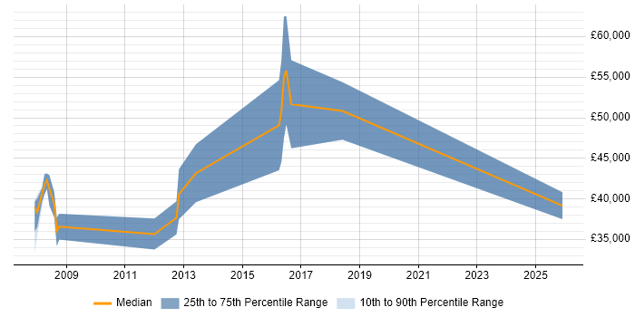 Salary distribution trend for jobs in Haverhill citing Continuous Improvement