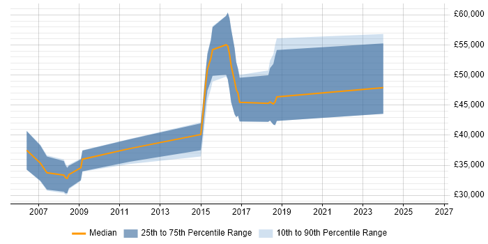 Salary distribution trend for jobs in Haverhill citing C#