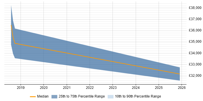 Salary distribution trend for jobs in Haverhill citing Data Modelling