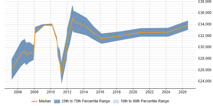 Salary distribution trend for jobs in Haverhill citing Degree