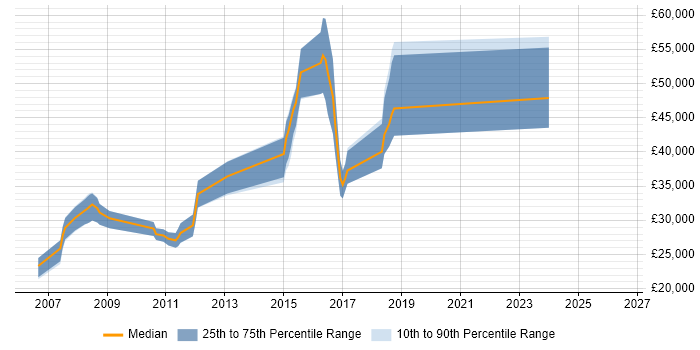 Salary distribution trend for Developer job vacancies in Haverhill