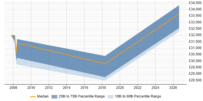 Salary distribution trend for Development Engineer job vacancies in Haverhill