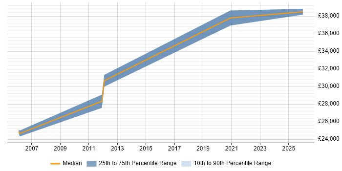 Salary distribution trend for jobs in Haverhill citing DHCP
