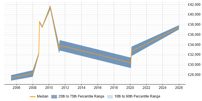 Salary distribution trend for jobs in Haverhill citing ERP