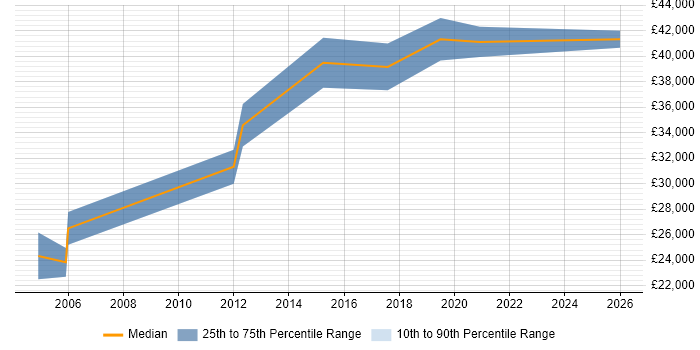 Salary distribution trend for jobs in Haverhill citing Firewall