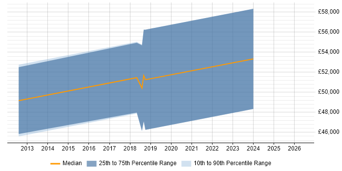 Salary distribution trend for jobs in Haverhill citing Games
