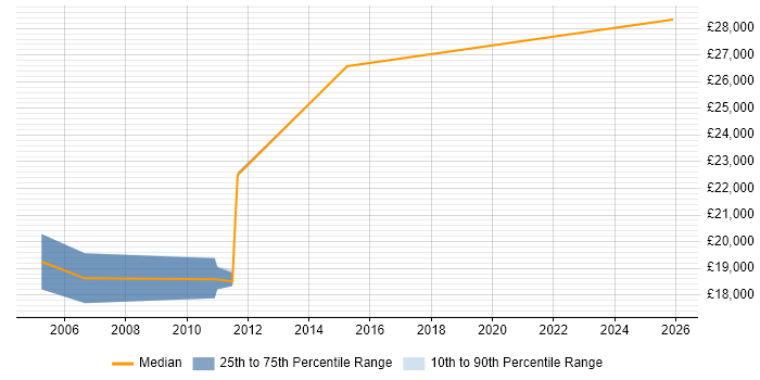 Salary distribution trend for jobs in Haverhill citing IIS