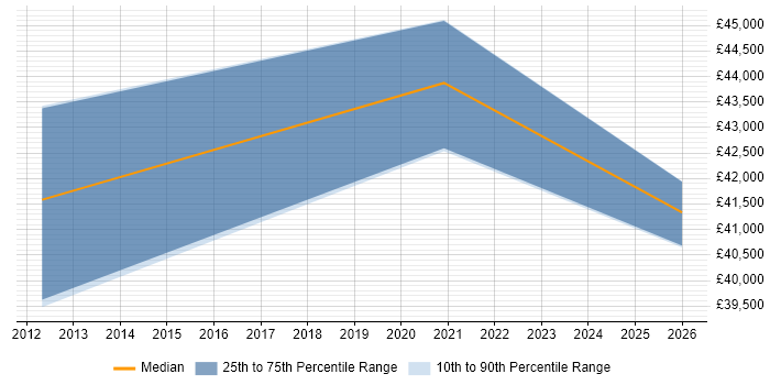 Salary distribution trend for Infrastructure Engineer job vacancies in Haverhill