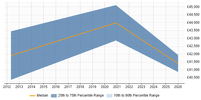 Salary distribution trend for IT Infrastructure Engineer job vacancies in Haverhill