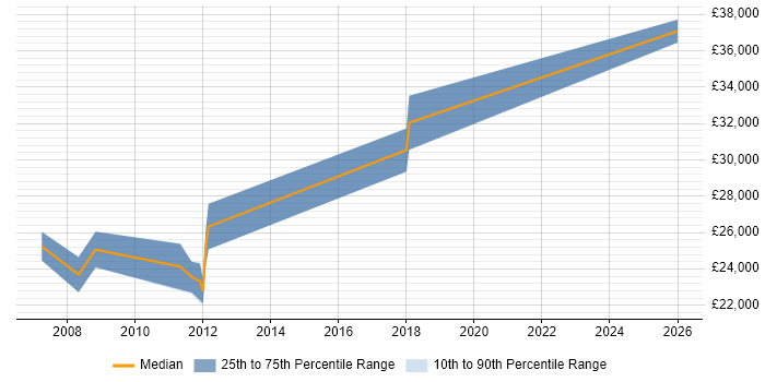 Salary distribution trend for IT Support job vacancies in Haverhill