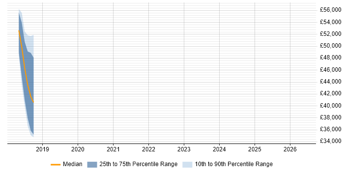 Salary distribution trend for jobs in Haverhill citing JIRA