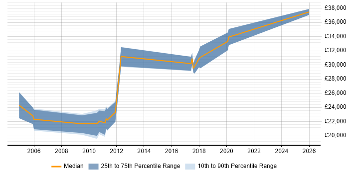 Salary distribution trend for jobs in Haverhill citing LAN