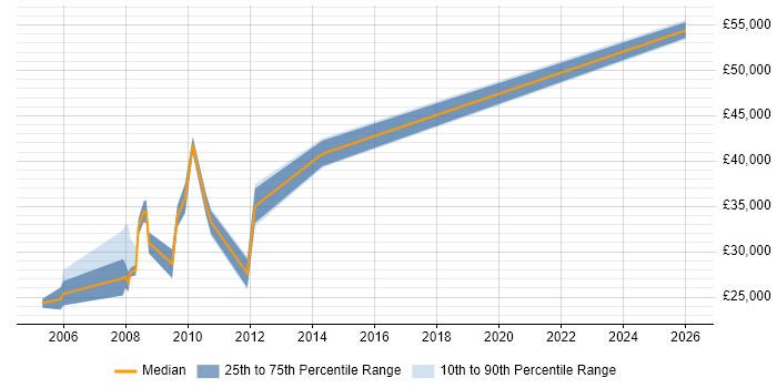Salary distribution trend for jobs in Haverhill citing Manufacturing