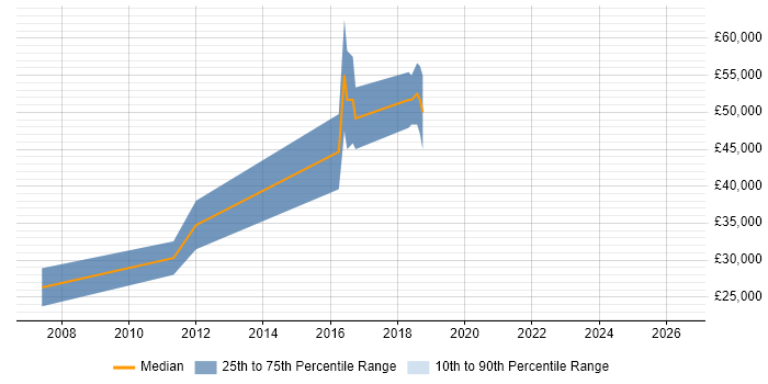 Salary distribution trend for jobs in Haverhill citing OO