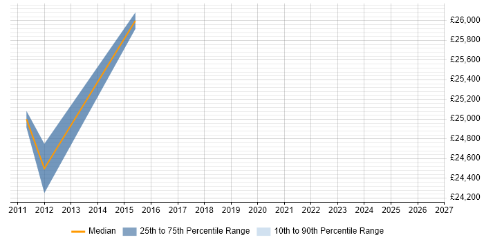 Salary distribution trend for jobs in Haverhill citing OOP