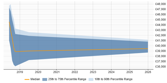 Salary distribution trend for jobs in Haverhill citing PowerShell