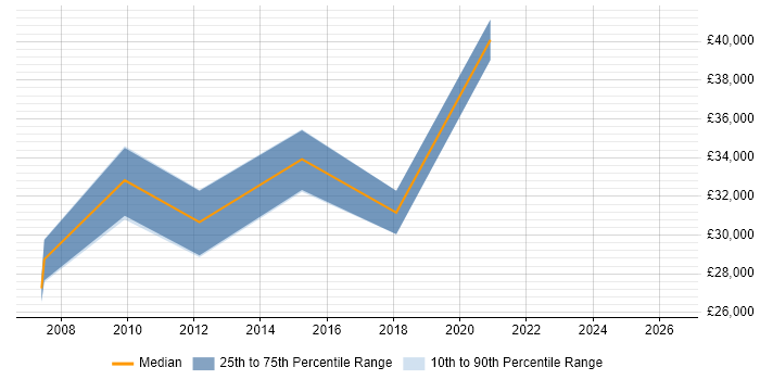 Salary distribution trend for jobs in Haverhill citing QA