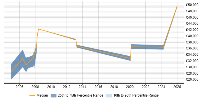 Salary distribution trend for jobs in Haverhill citing Retail