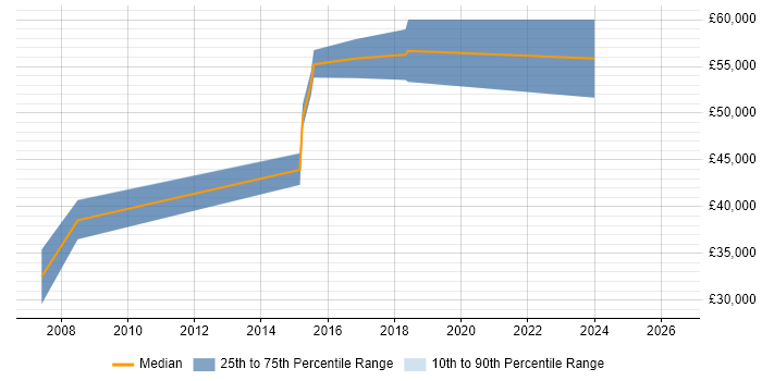 Salary distribution trend for Senior Developer job vacancies in Haverhill