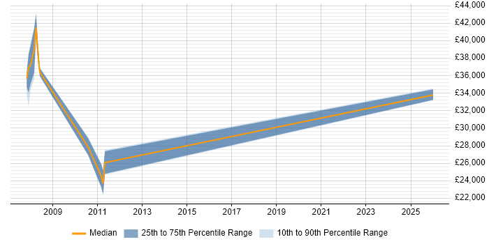 Salary distribution trend for jobs in Haverhill citing Service Delivery