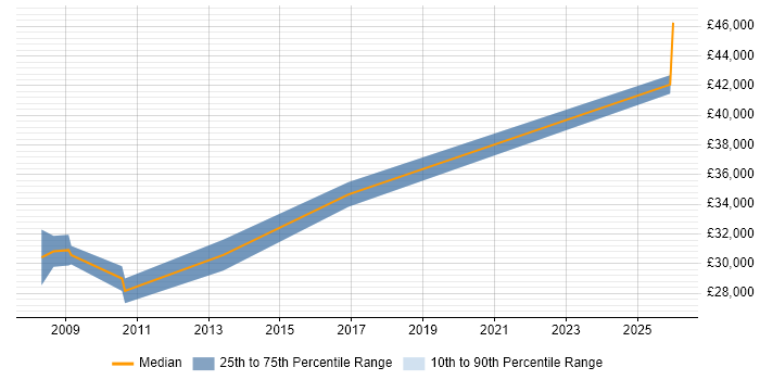 Salary distribution trend for Software Engineer job vacancies in Haverhill