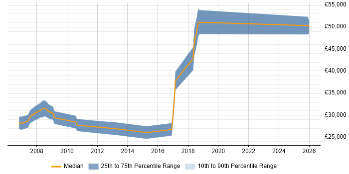 Salary distribution trend for jobs in Haverhill citing Software Engineering