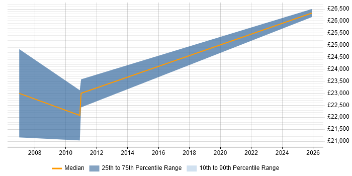 Salary distribution trend for Software Support Engineer job vacancies in Haverhill