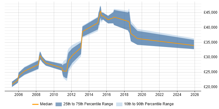 Salary distribution trend for jobs in Haverhill citing SQL Server