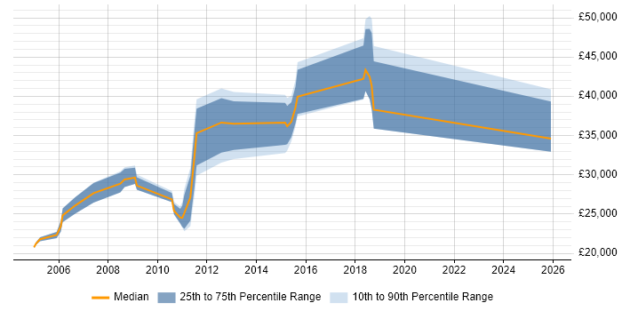 Salary distribution trend for jobs in Haverhill citing SQL