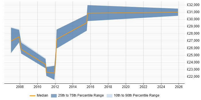 Salary distribution trend for Support Engineer job vacancies in Haverhill