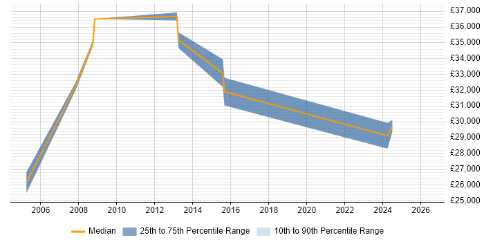 Salary distribution trend for Technical Support job vacancies in Haverhill